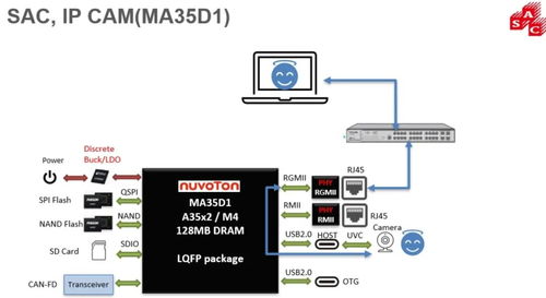 基于Nuvoton MA35D1處理器的OpenWrt系統(tǒng)IP攝像頭開(kāi)發(fā)方案